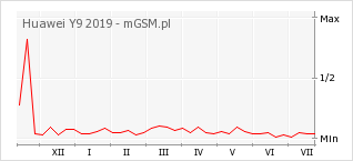 Wykres zmian popularności telefonu Huawei Y9 2019