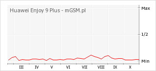 Wykres zmian popularności telefonu Huawei Enjoy 9 Plus