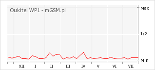 Wykres zmian popularności telefonu Oukitel WP1