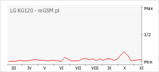 Wykres zmian popularności telefonu LG KG120