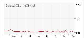 Wykres zmian popularności telefonu Oukitel C11