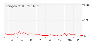 Wykres zmian popularności telefonu Leagoo M10