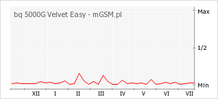 Wykres zmian popularności telefonu bq 5000G Velvet Easy