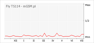 Wykres zmian popularności telefonu Fly TS114