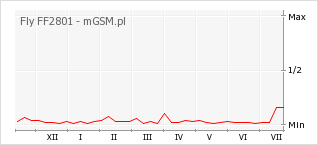 Wykres zmian popularności telefonu Fly FF2801
