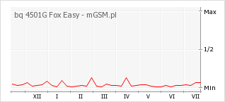 Wykres zmian popularności telefonu bq 4501G Fox Easy