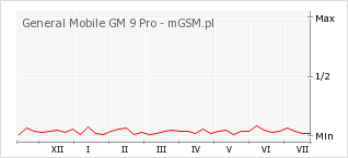 Wykres zmian popularności telefonu General Mobile GM 9 Pro