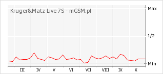 Wykres zmian popularności telefonu Kruger&Matz Live 7S