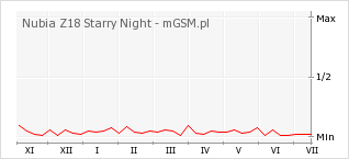 Wykres zmian popularności telefonu Nubia Z18 Starry Night