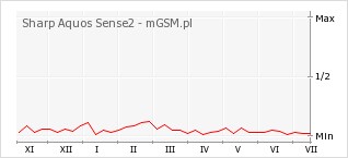 Wykres zmian popularności telefonu Sharp Aquos Sense2