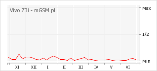 Wykres zmian popularności telefonu Vivo Z3i