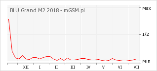 Wykres zmian popularności telefonu BLU Grand M2 2018