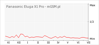 Wykres zmian popularności telefonu Panasonic Eluga X1 Pro