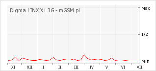 Wykres zmian popularności telefonu Digma LINX X1 3G