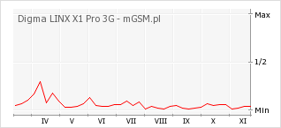 Wykres zmian popularności telefonu Digma LINX X1 Pro 3G