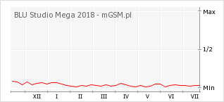 Wykres zmian popularności telefonu BLU Studio Mega 2018