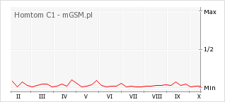 Wykres zmian popularności telefonu Homtom C1