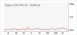 Wykres zmian popularności telefonu Digma VOX V40 3G