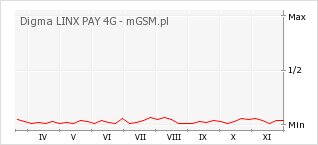 Wykres zmian popularności telefonu Digma LINX PAY 4G