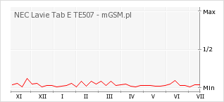 Wykres zmian popularności telefonu NEC Lavie Tab E TE507