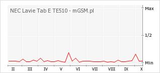 Wykres zmian popularności telefonu NEC Lavie Tab E TE510