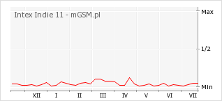 Wykres zmian popularności telefonu Intex Indie 11
