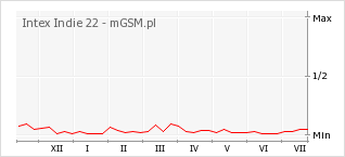 Wykres zmian popularności telefonu Intex Indie 22