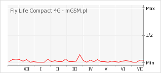 Wykres zmian popularności telefonu Fly Life Compact 4G