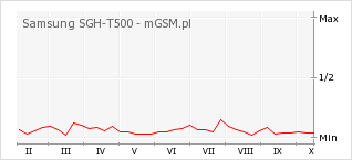 Wykres zmian popularności telefonu Samsung SGH-T500
