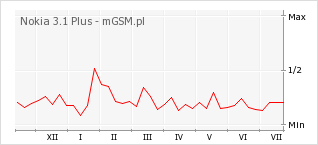 Wykres zmian popularności telefonu Nokia 3.1 Plus