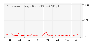Wykres zmian popularności telefonu Panasonic Eluga Ray 530