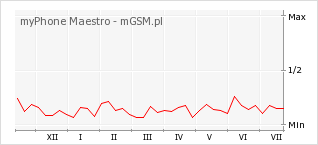 Wykres zmian popularności telefonu myPhone Maestro