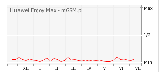 Wykres zmian popularności telefonu Huawei Enjoy Max