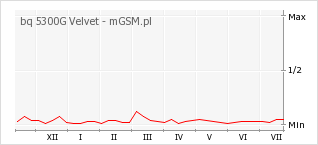 Wykres zmian popularności telefonu bq 5300G Velvet