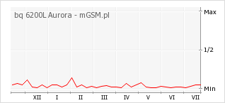 Wykres zmian popularności telefonu bq 6200L Aurora