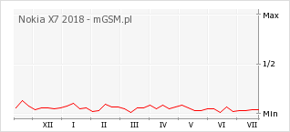 Wykres zmian popularności telefonu Nokia X7 2018