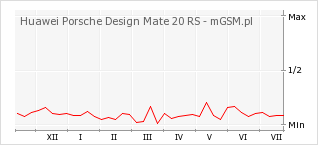 Wykres zmian popularności telefonu Huawei Porsche Design Mate 20 RS