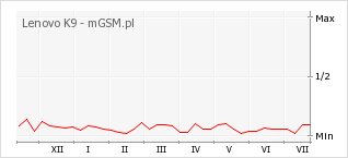 Wykres zmian popularności telefonu Lenovo K9
