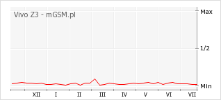 Wykres zmian popularności telefonu Vivo Z3