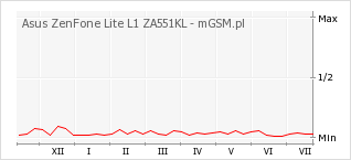 Wykres zmian popularności telefonu Asus ZenFone Lite L1 ZA551KL