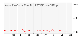 Wykres zmian popularności telefonu Asus ZenFone Max M1 ZB556KL