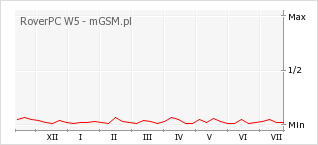 Wykres zmian popularności telefonu RoverPC W5