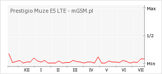 Wykres zmian popularności telefonu Prestigio Muze E5 LTE