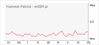 Wykres zmian popularności telefonu Hammer Patriot