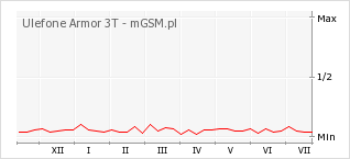 Wykres zmian popularności telefonu Ulefone Armor 3T