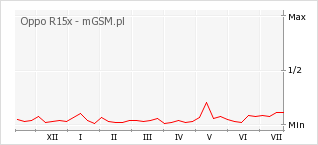 Wykres zmian popularności telefonu Oppo R15x
