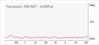 Wykres zmian popularności telefonu Panasonic P85 NXT