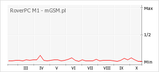 Wykres zmian popularności telefonu RoverPC M1