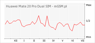 Wykres zmian popularności telefonu Huawei Mate 20 Pro Dual SIM