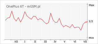 Wykres zmian popularności telefonu OnePlus 6T